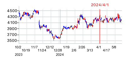 2024年4月1日 12:29前後のの株価チャート